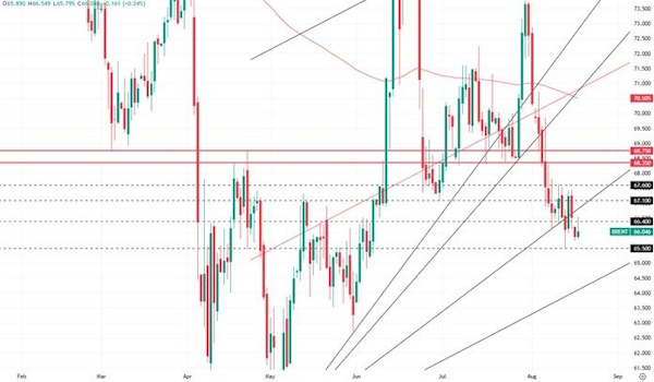 Цена на золото - консолидация после провала